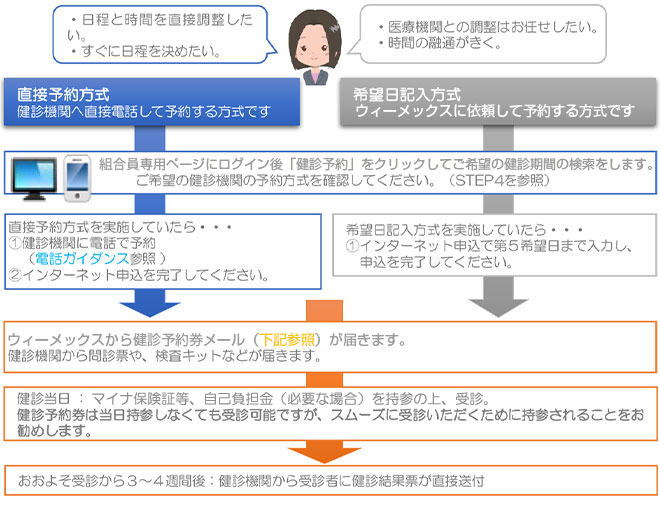 申し込み手順