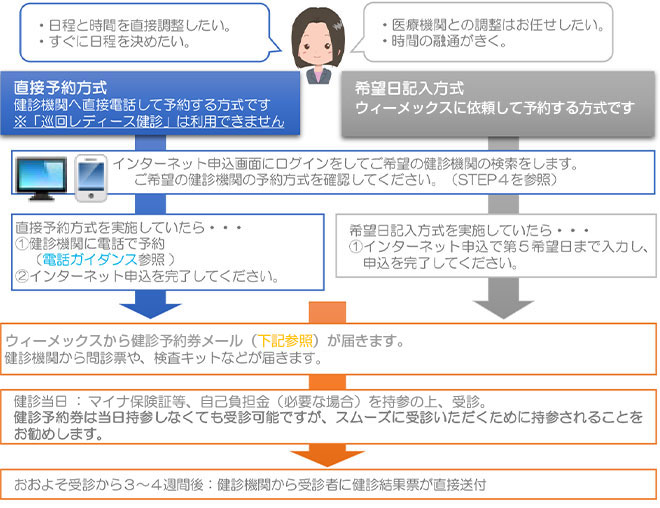 申し込み手順