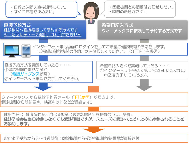 申し込み手順
