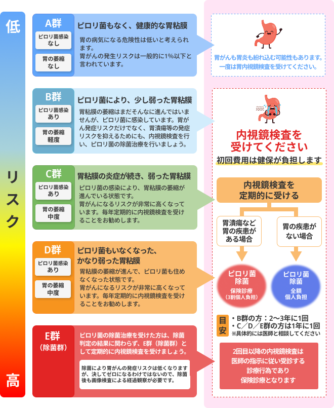 A〜E群の判定区分表（プレースホルダー）